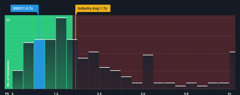 ps-multiple-vs-industry