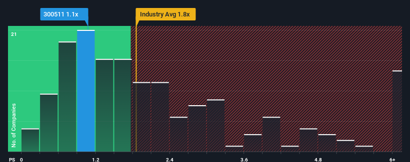 ps-multiple-vs-industry