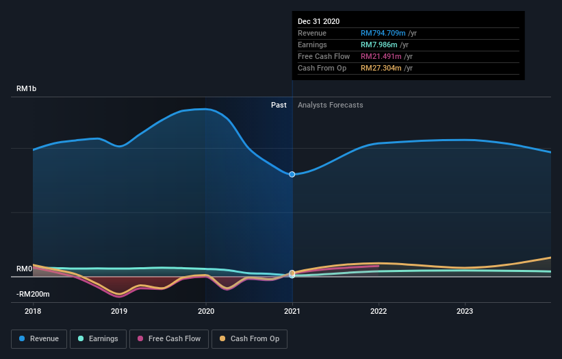 Kimlun share price