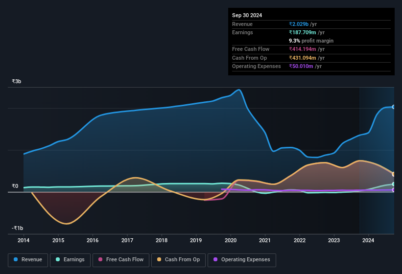 earnings-and-revenue-history