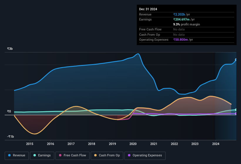 earnings-and-revenue-history