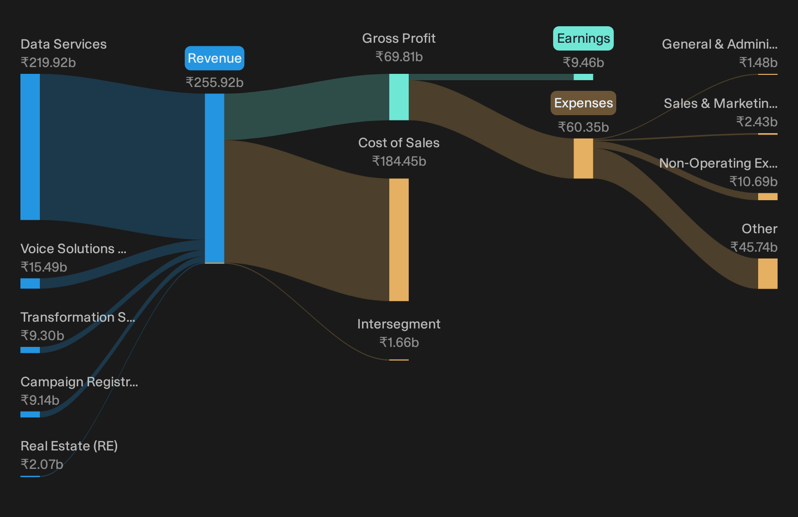 NSEI:TATACOMM Revenue & Expenses Breakdown as at Sep 2026