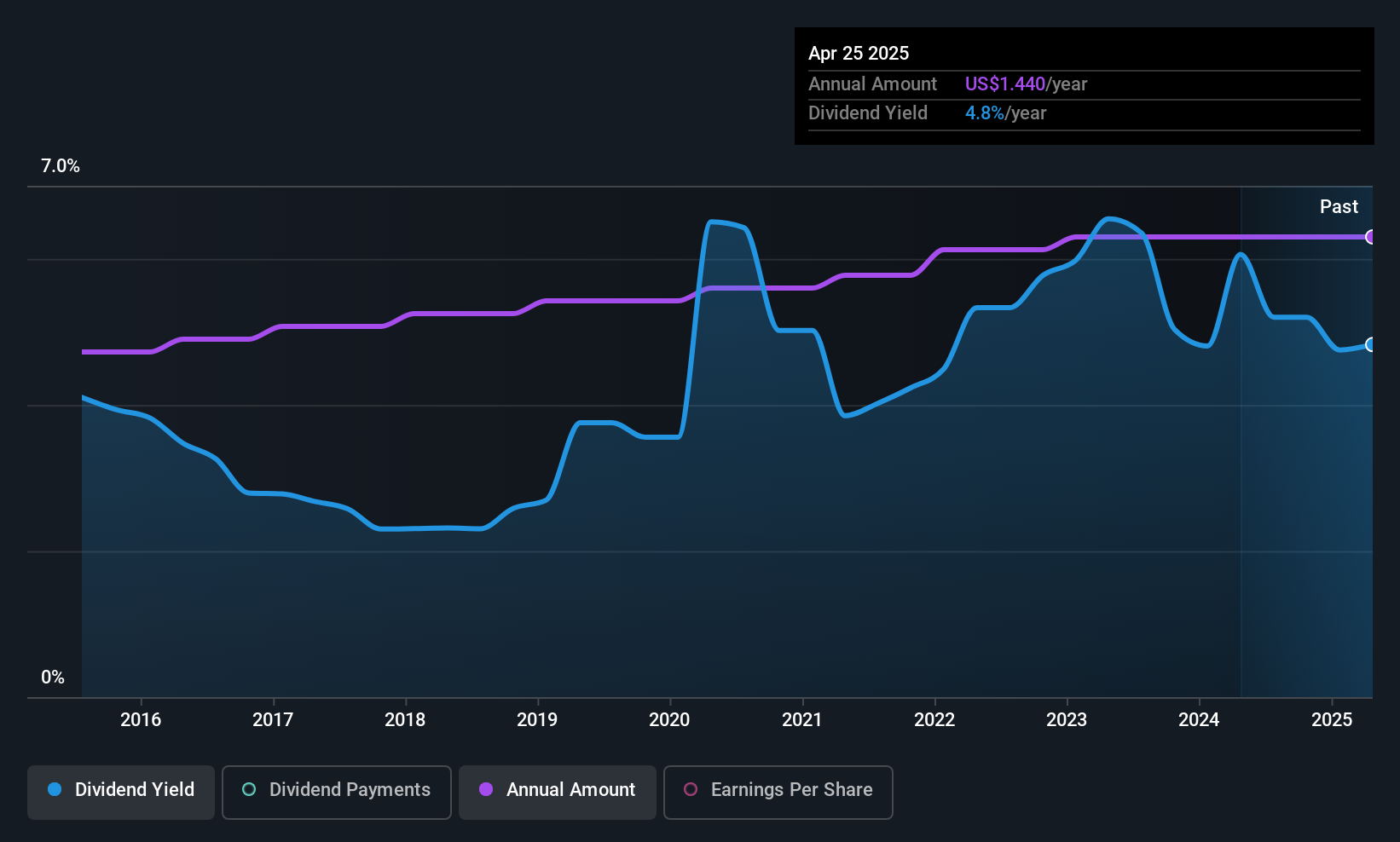 historic-dividend