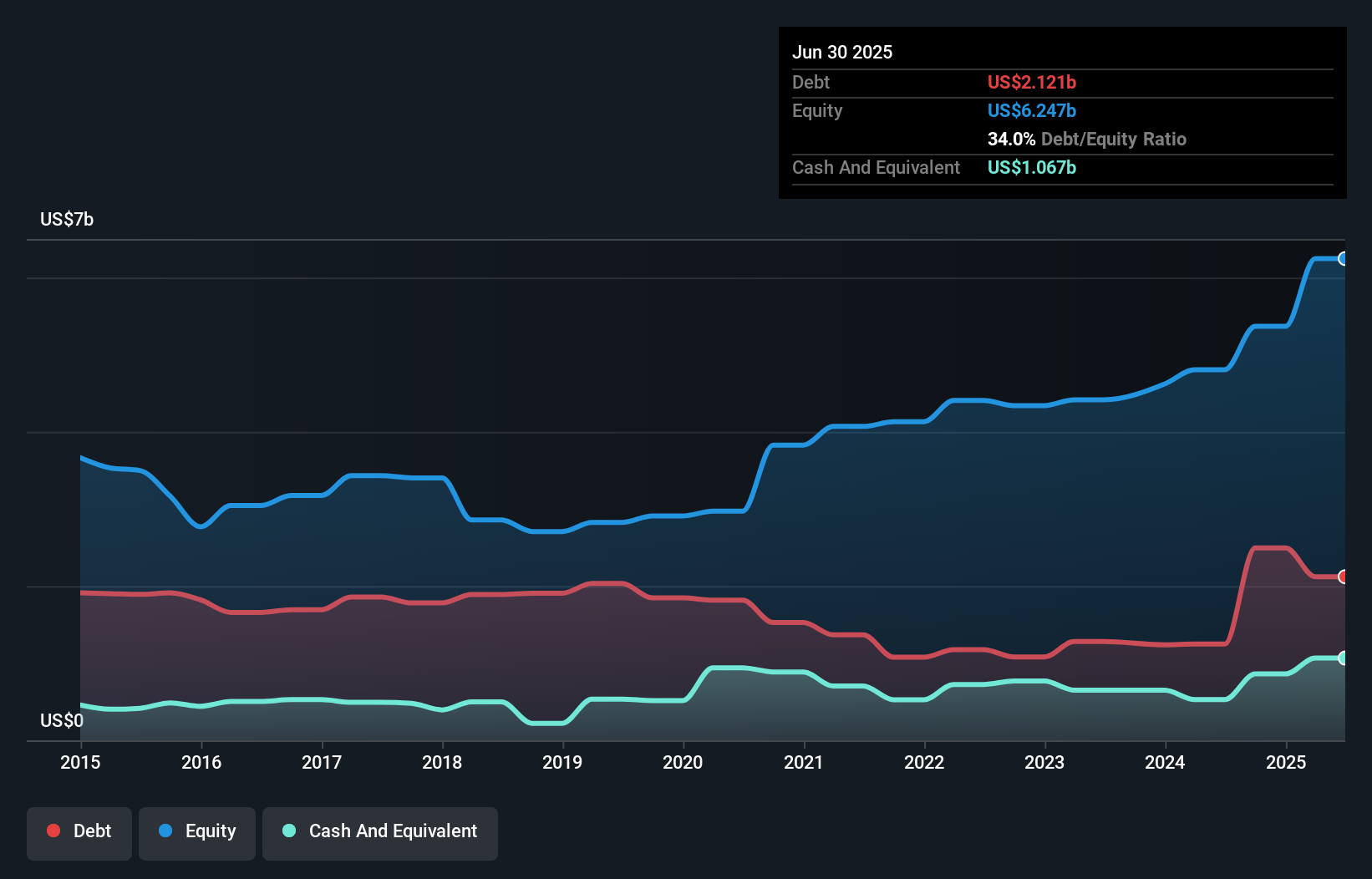 debt-equity-history-analysis