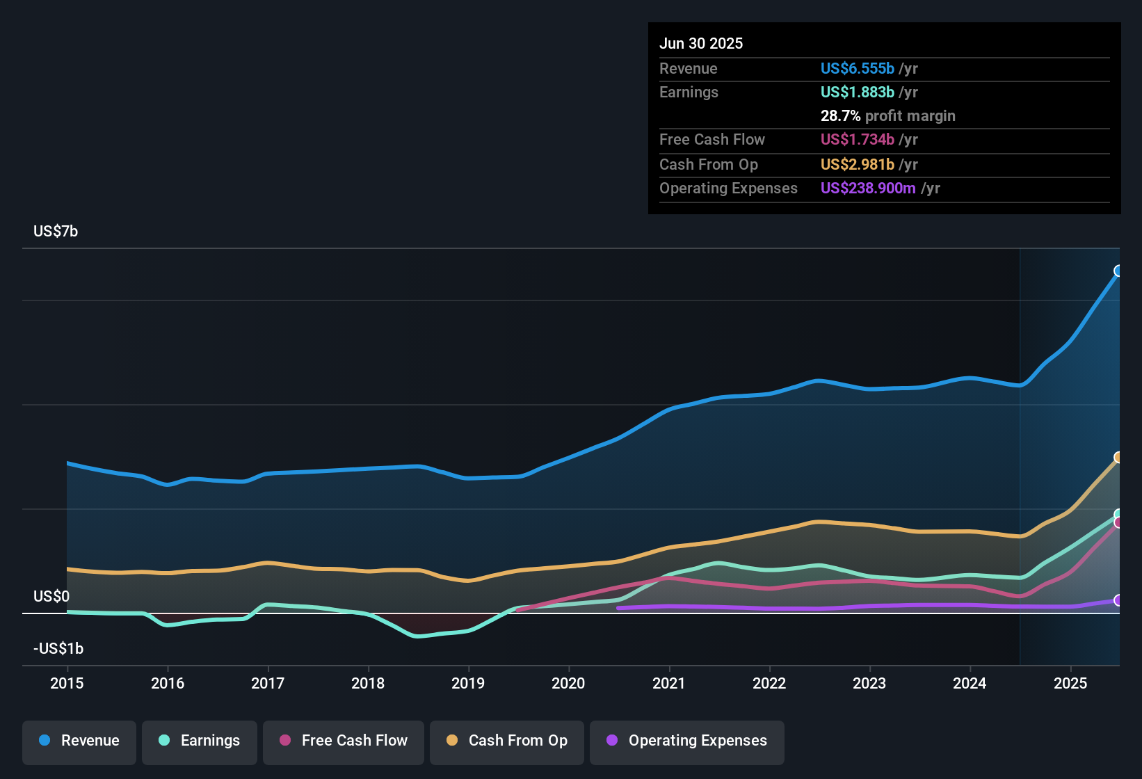 earnings-and-revenue-history
