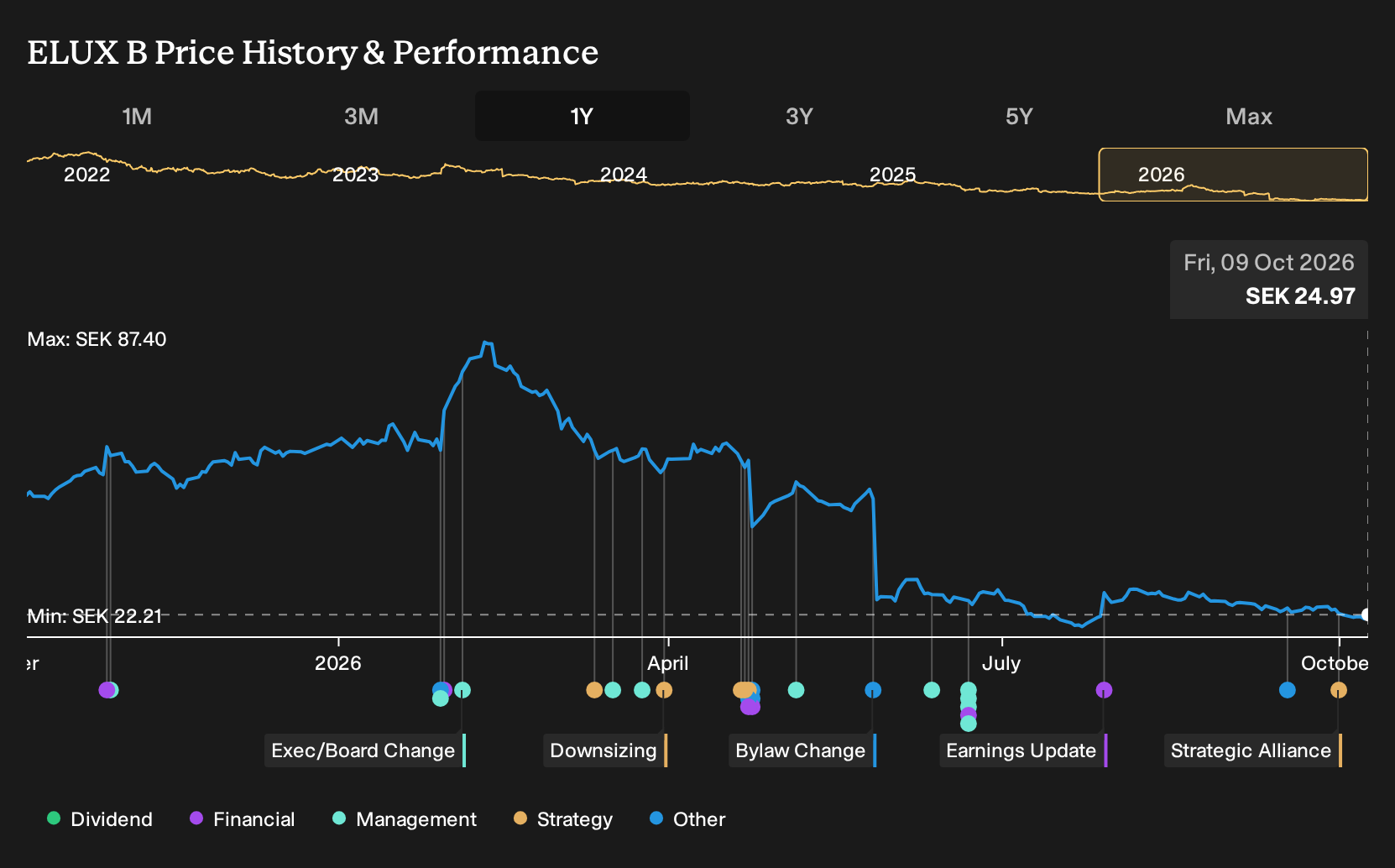OM:ELUX B 1-Year Stock Price Chart