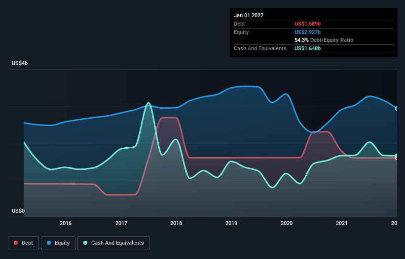 debt-equity-history-analysis