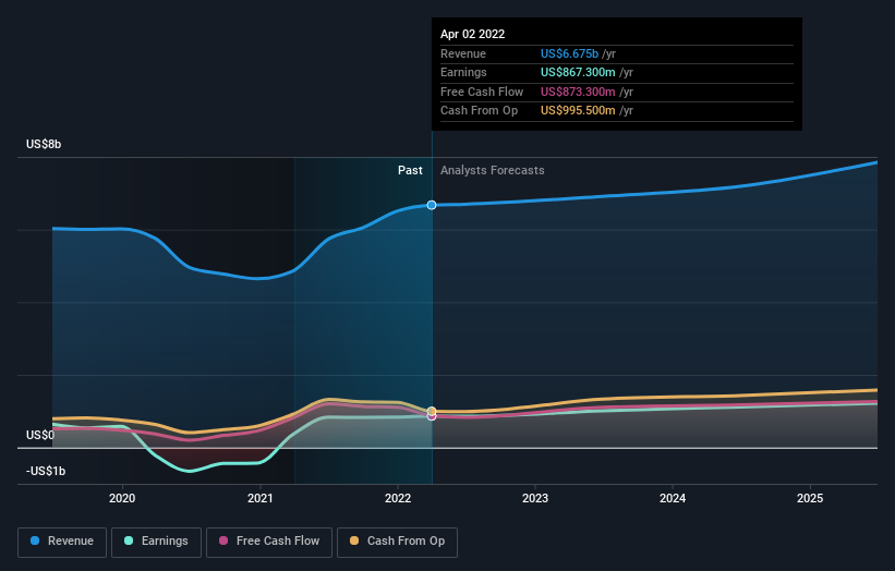 The Past Five Years For Tapestry (NYSE:TPR) Investors Has Not Been ...