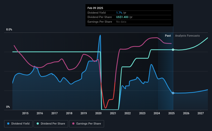 historic-dividend