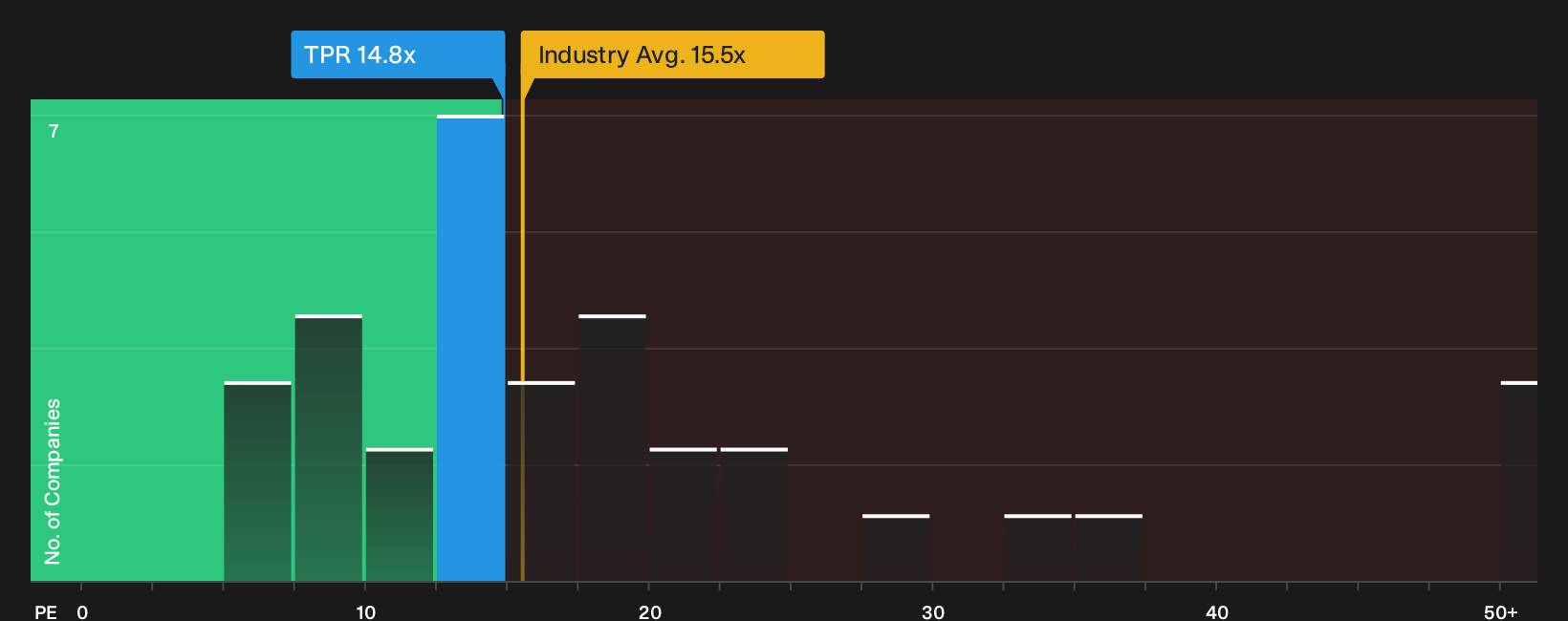 NYSE:TPR P/E Ratio as at Sep 2026
