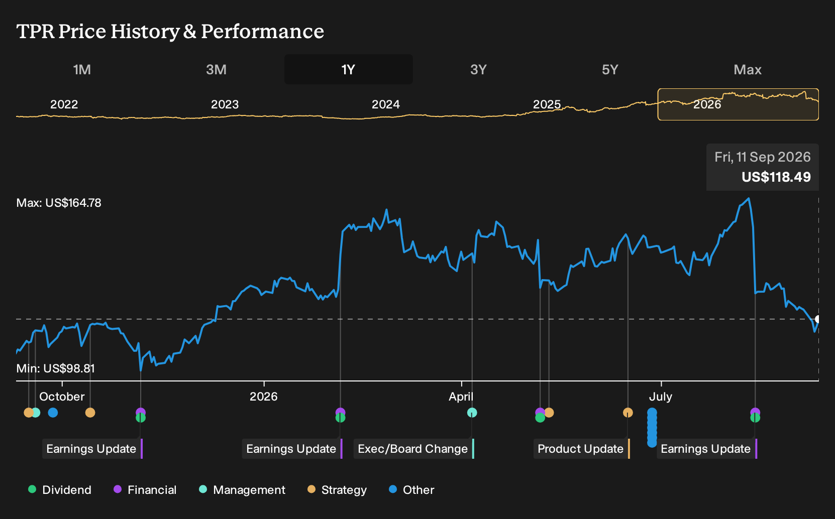 NYSE:TPR 1-Year Stock Price Chart