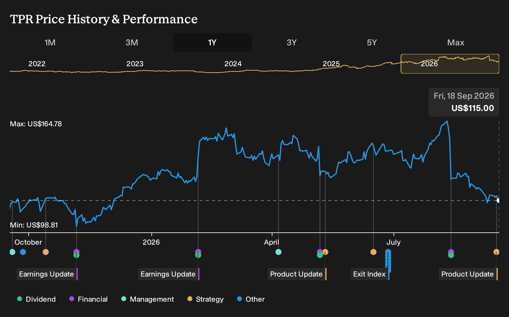 NYSE:TPR 1-Year Stock Price Chart