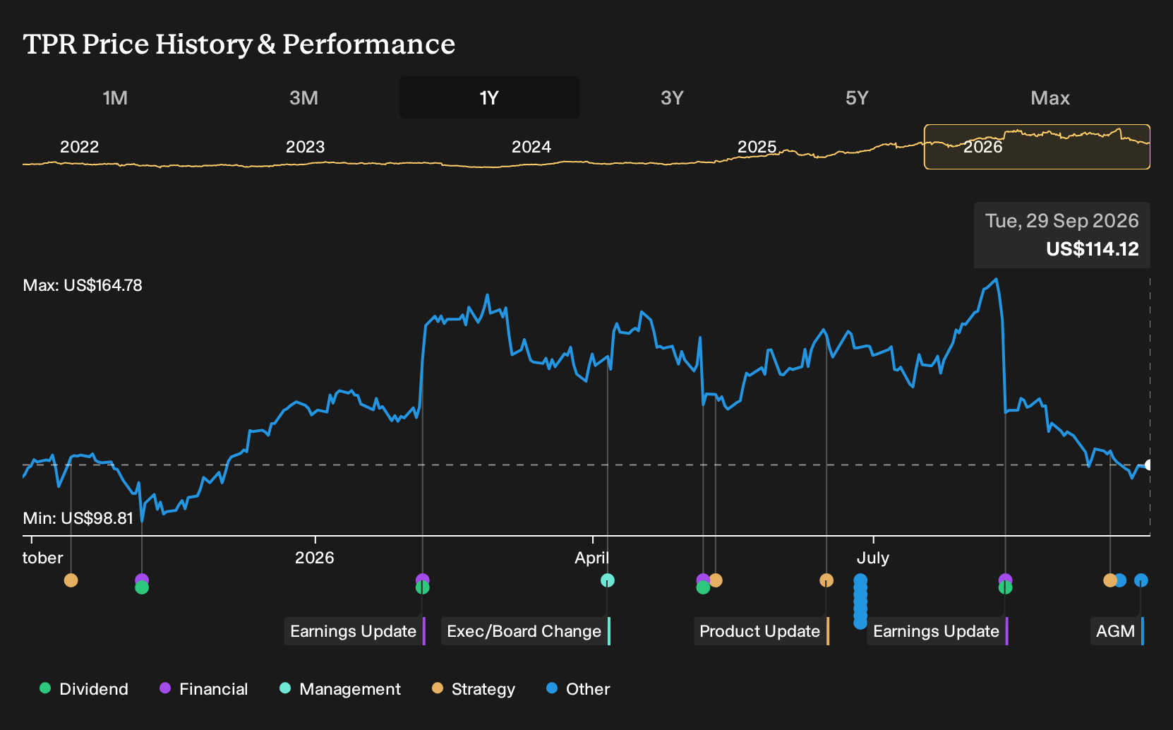 NYSE:TPR 1-Year Stock Price Chart