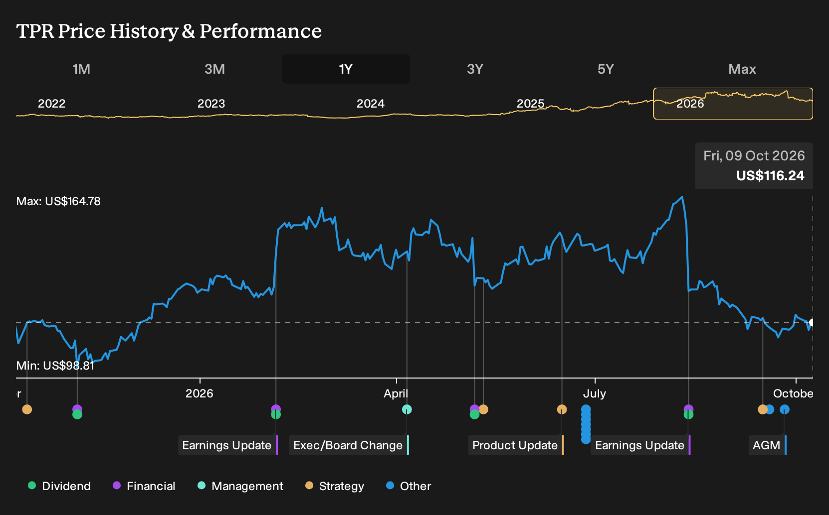 NYSE:TPR 1-Year Stock Price Chart
