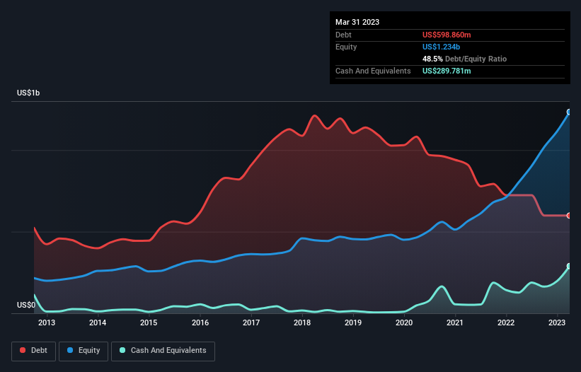 debt-equity-history-analysis