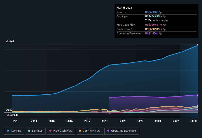 earnings-and-revenue-history