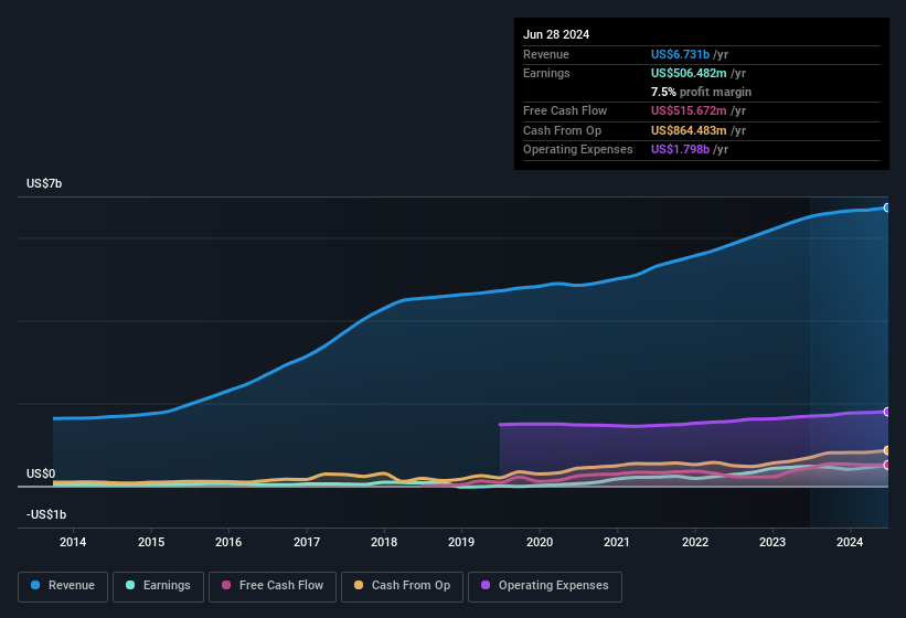 earnings-and-revenue-history