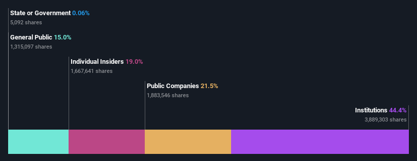 ownership-breakdown