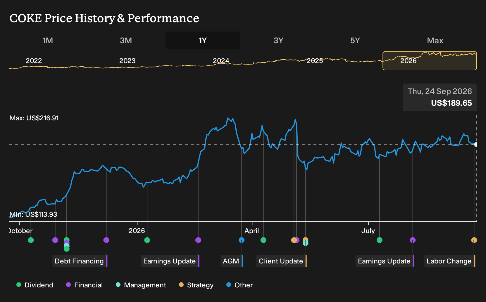 NasdaqGS:COKE 1-Year Stock Price Chart