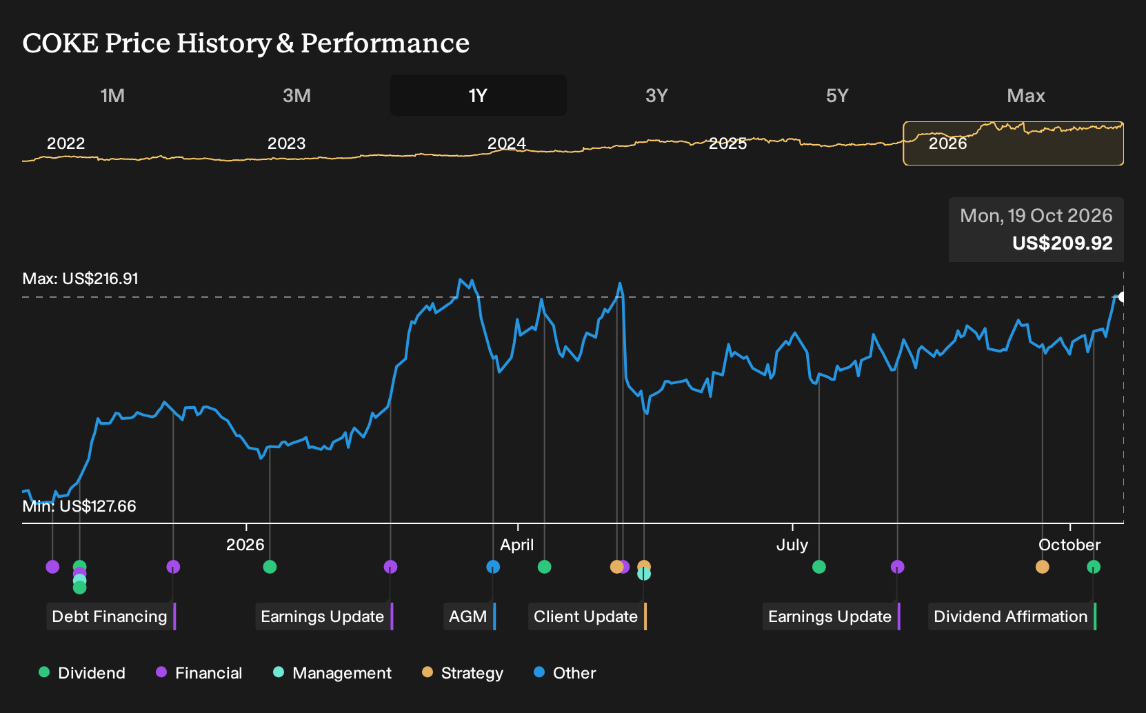 NasdaqGS:COKE 1-Year Stock Price Chart