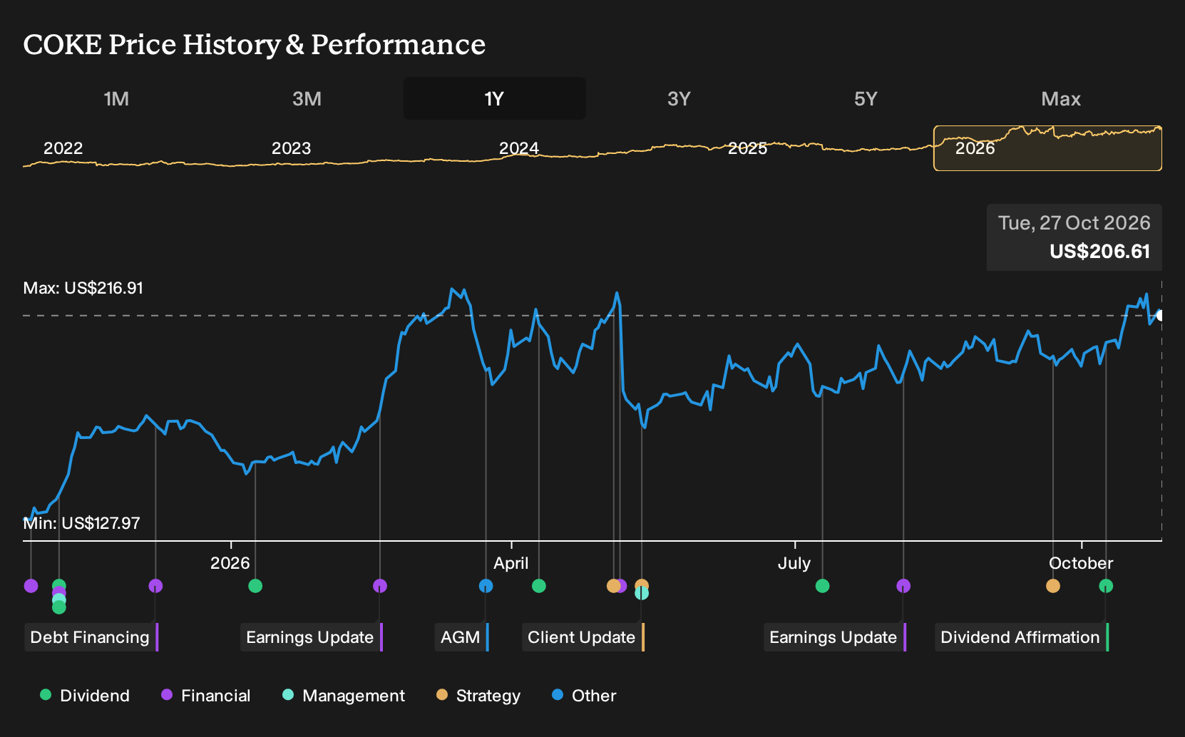 NasdaqGS:COKE 1-Year Stock Price Chart