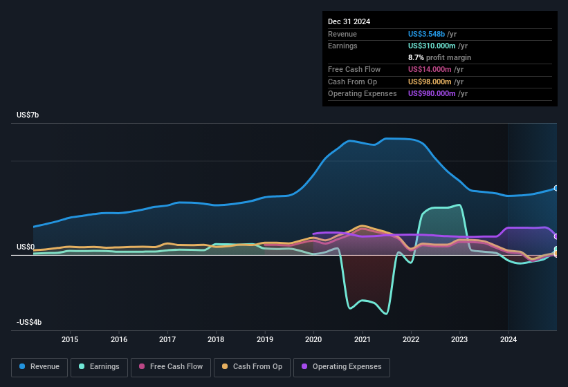 earnings-and-revenue-history