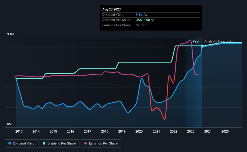 historic-dividend