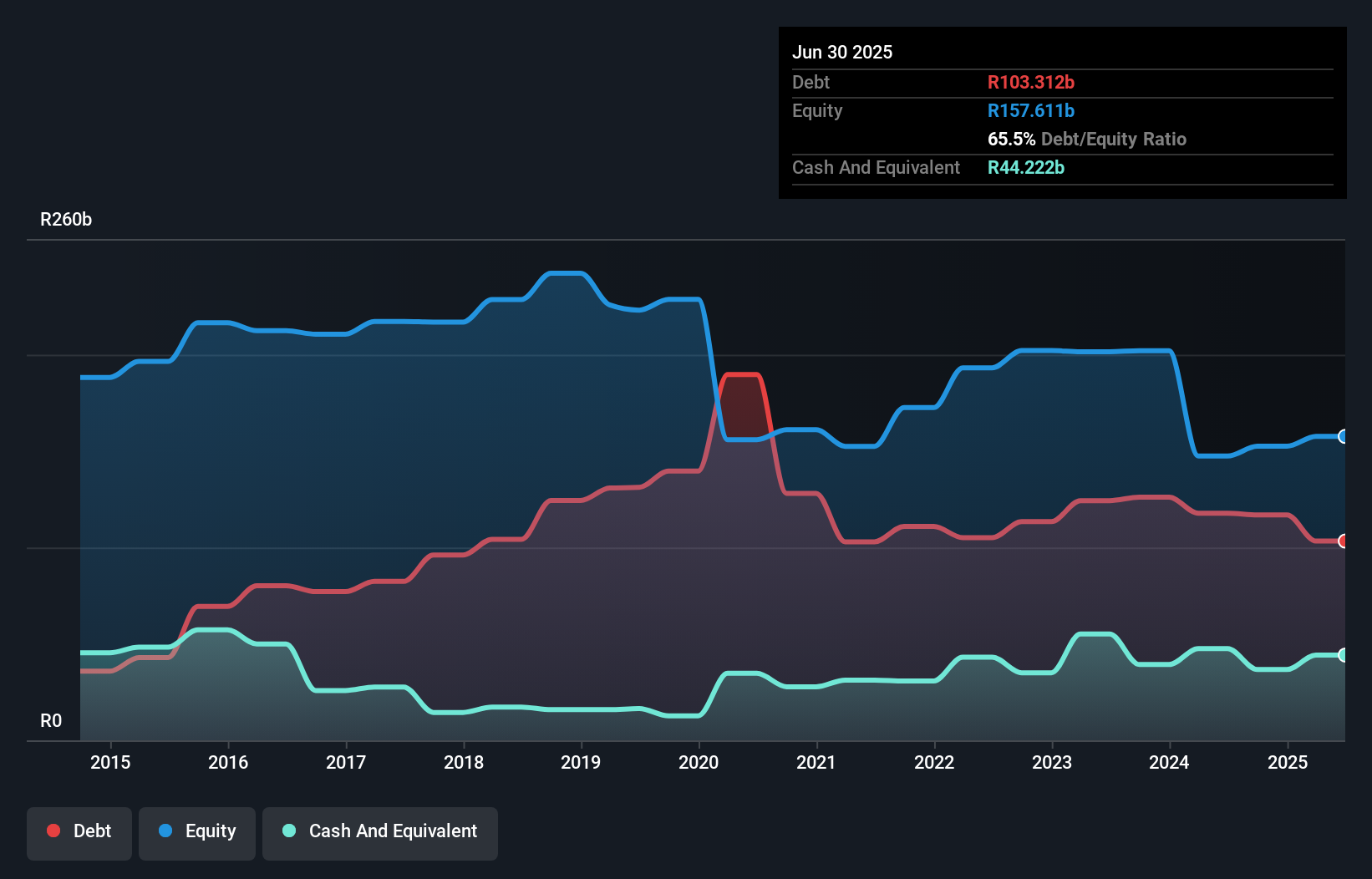 debt-equity-history-analysis