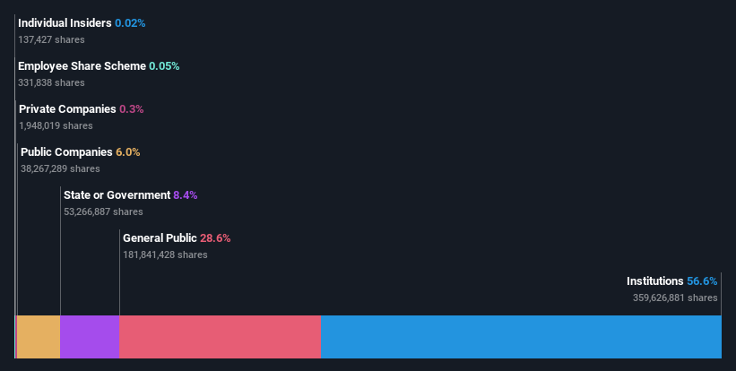 ownership-breakdown