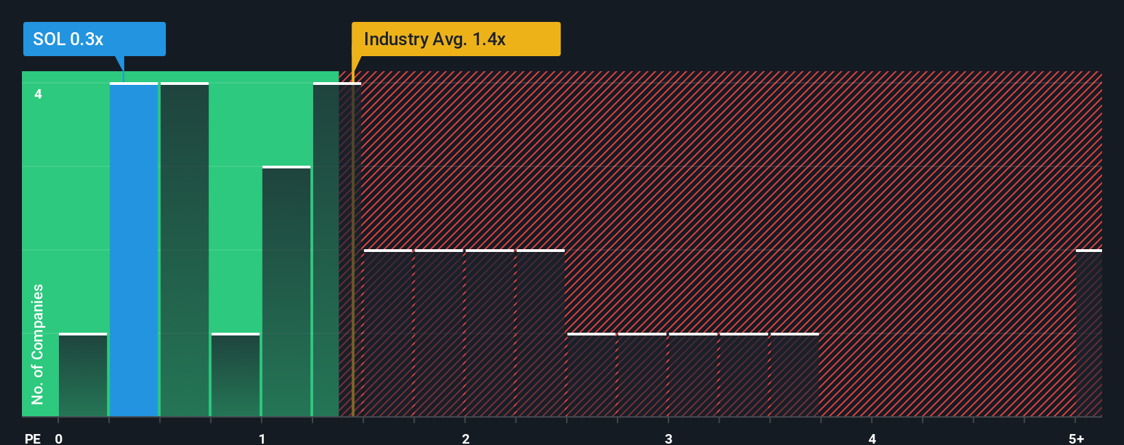 ps-multiple-vs-industry
