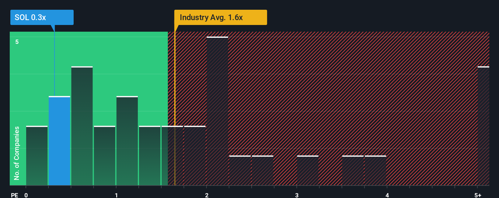 ps-multiple-vs-industry
