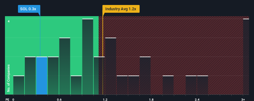 ps-multiple-vs-industry