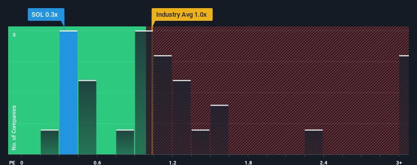 ps-multiple-vs-industry