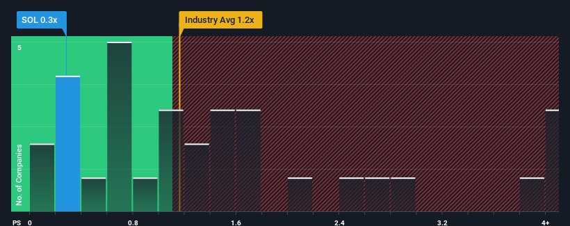 ps-multiple-vs-industry