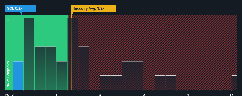 ps-multiple-vs-industry