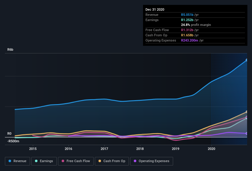 earnings-and-revenue-history