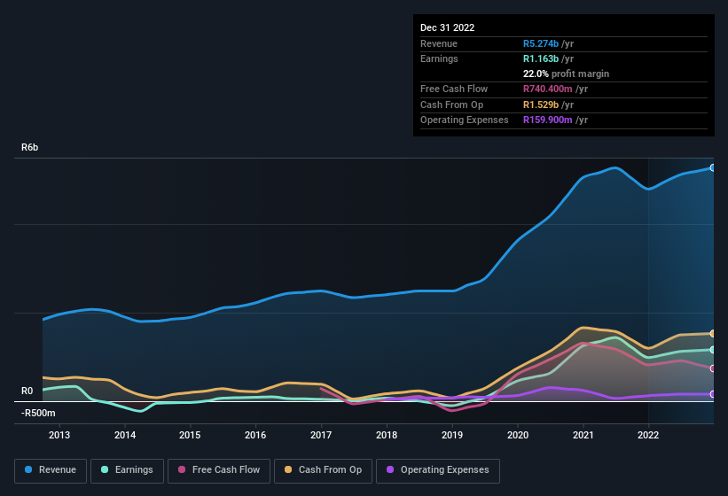 earnings-and-revenue-history