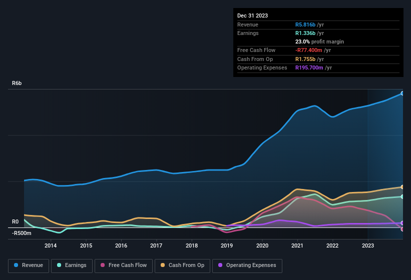 earnings-and-revenue-history