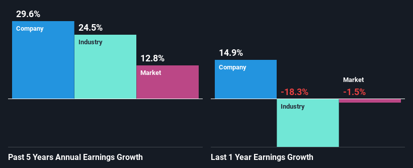 past-earnings-growth