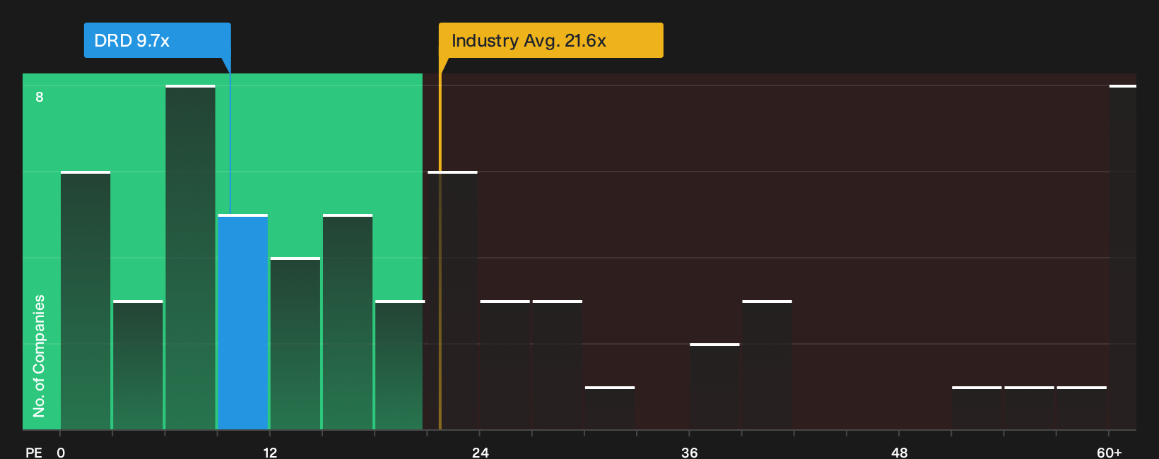 NYSE:DRD P/E Ratio as at Sep 2026