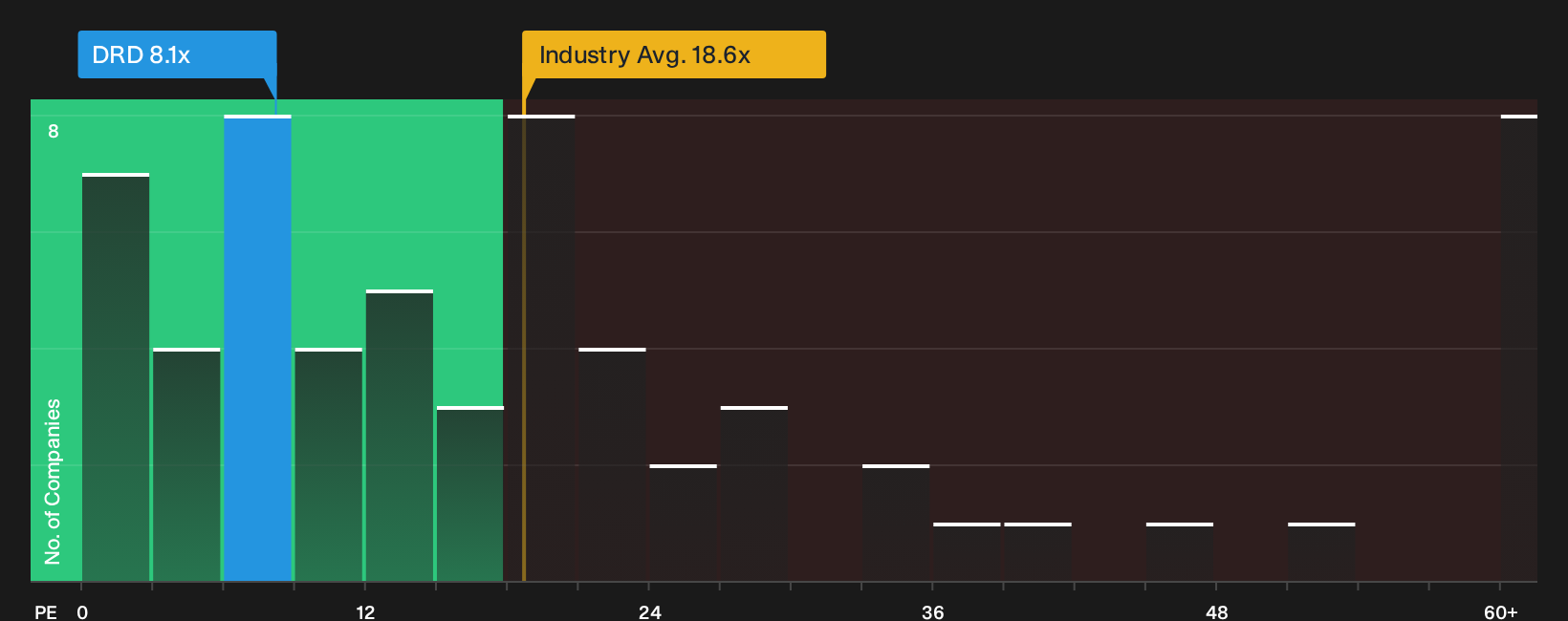 NYSE:DRD P/E Ratio as at Oct 2026