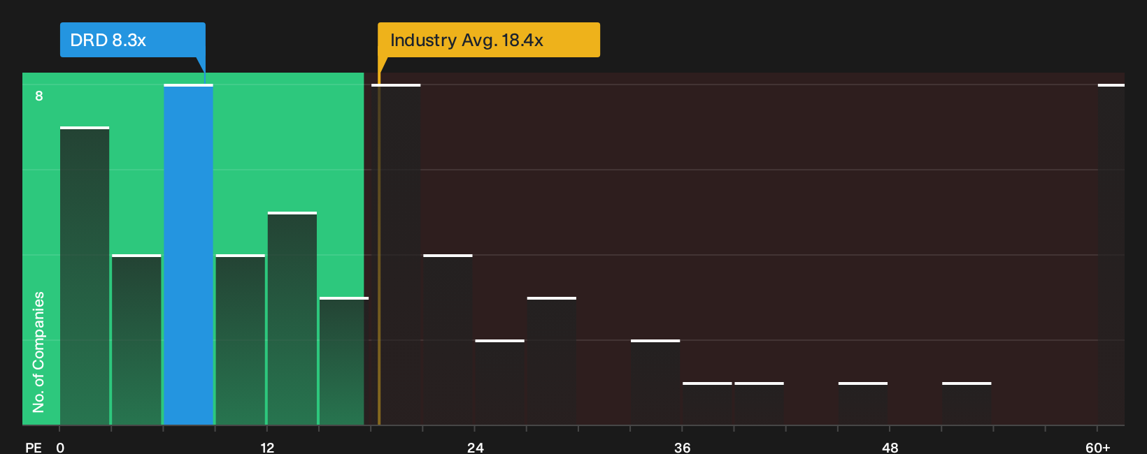 NYSE:DRD P/E Ratio as at Oct 2026
