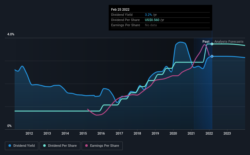 historic-dividend