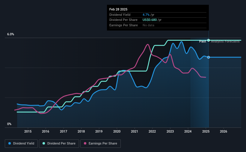 historic-dividend