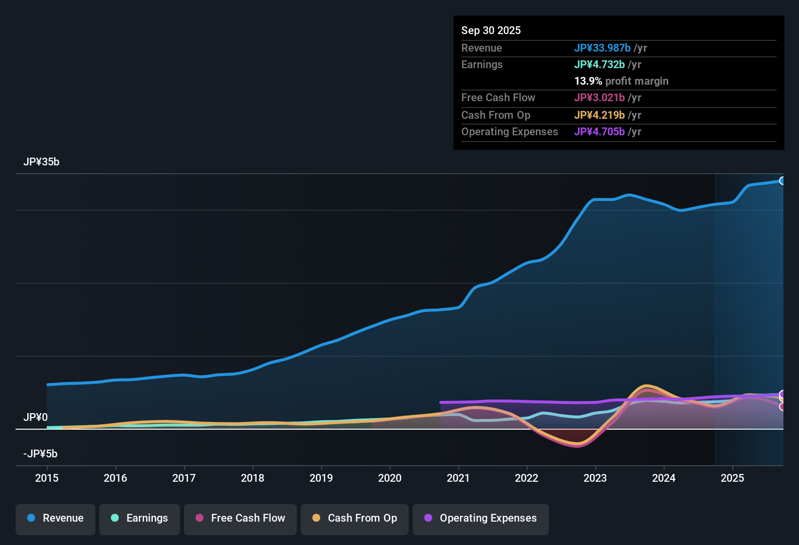 earnings-and-revenue-history