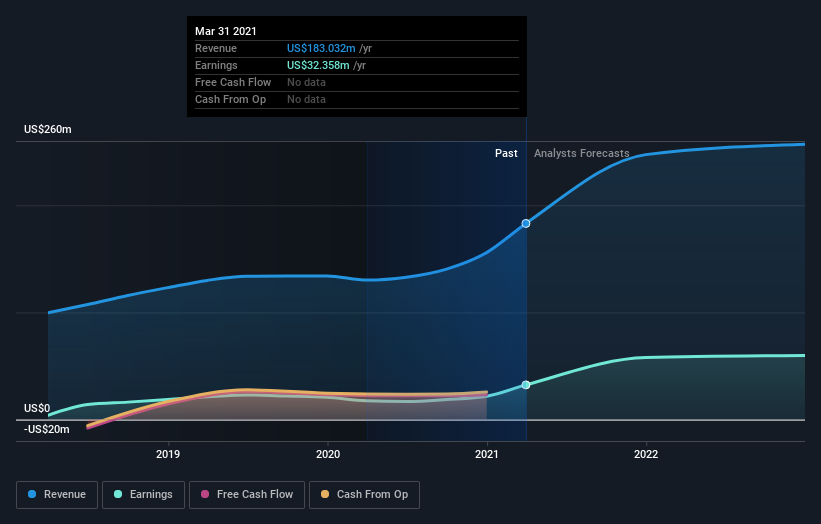 Rainbows and Unicorns: Camtek Ltd. (NASDAQ:CAMT) Analysts Just Became A ...