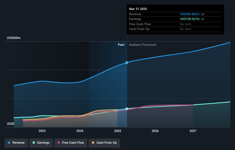 earnings-and-revenue-growth