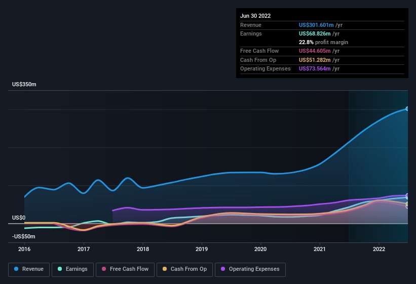 earnings-and-revenue-history