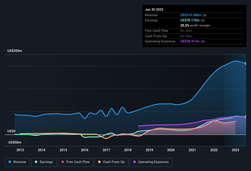 earnings-and-revenue-history