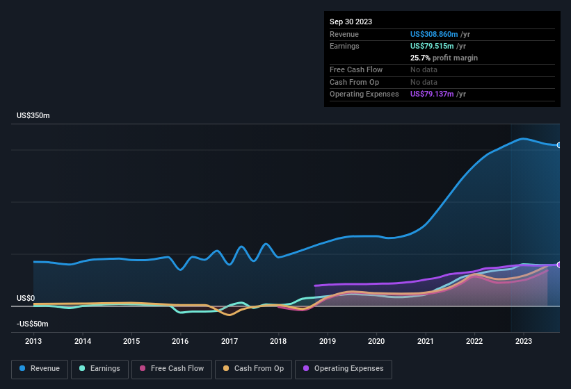 earnings-and-revenue-history